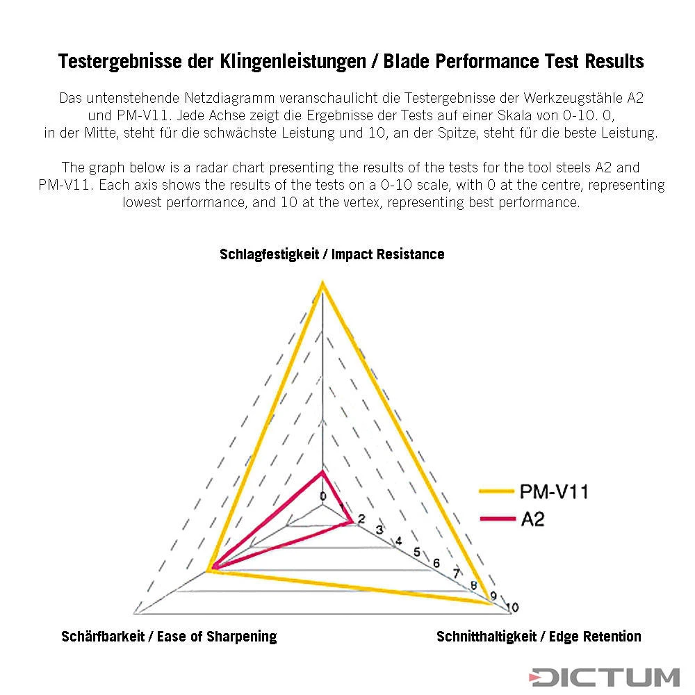 Bédane Veritas, Fer PM-V11, Largeur De Lame ⅛ De Pouce 4 Bédane Veritas, Fer PM-V11, Largeur De Lame ⅛ De Pouce – Image 4